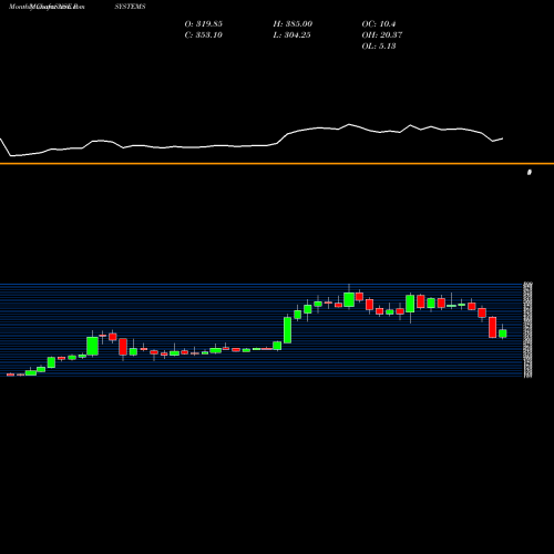 Monthly charts share RSYSTEMS R Systems International Limited NSE Stock exchange 