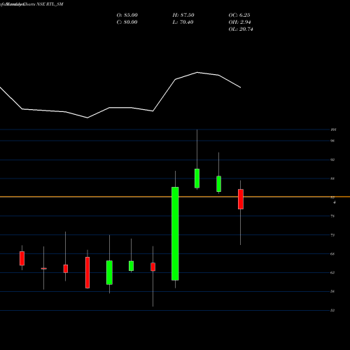 Monthly charts share RTL_SM Rama Telecom Limited NSE Stock exchange 