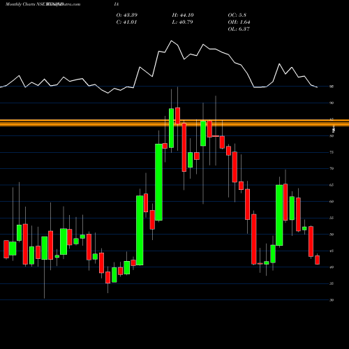 Monthly charts share RTNINDIA Rattanindia Ent Limited NSE Stock exchange 