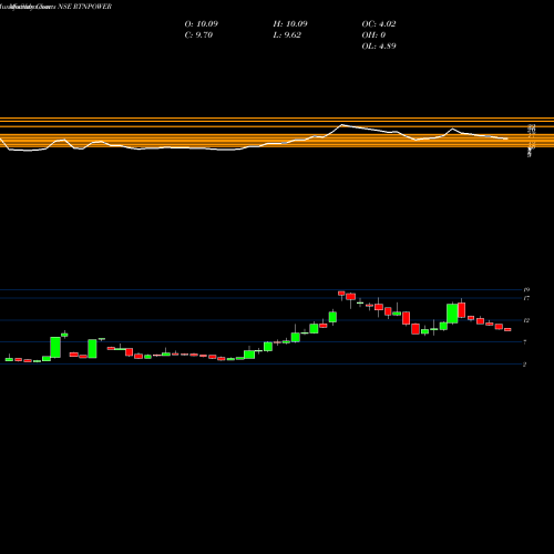 Monthly charts share RTNPOWER RattanIndia Power Limited NSE Stock exchange 