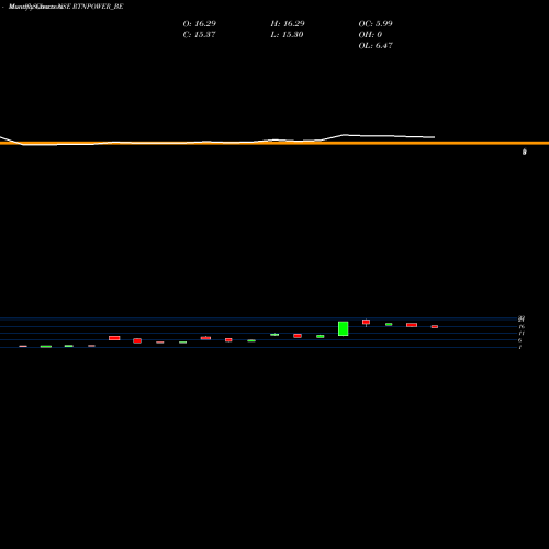 Monthly charts share RTNPOWER_BE Rattanindia Power Limited NSE Stock exchange 