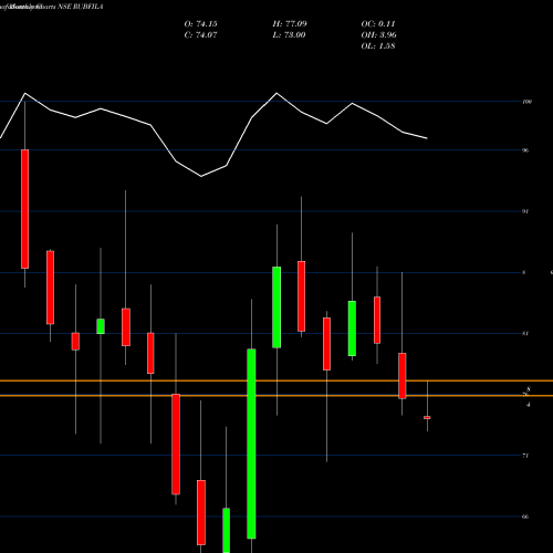 Monthly charts share RUBFILA Rubfila International Ltd NSE Stock exchange 