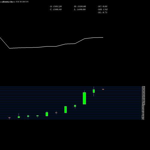 Monthly charts share RUBICON Rubicon Research Limited NSE Stock exchange 