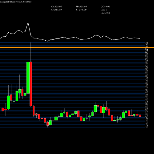 Monthly charts share RUBYMILLS The Ruby Mills Limited NSE Stock exchange 