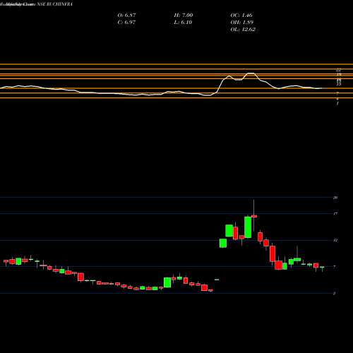 Monthly charts share RUCHINFRA Ruchi Infrastructure Limited NSE Stock exchange 