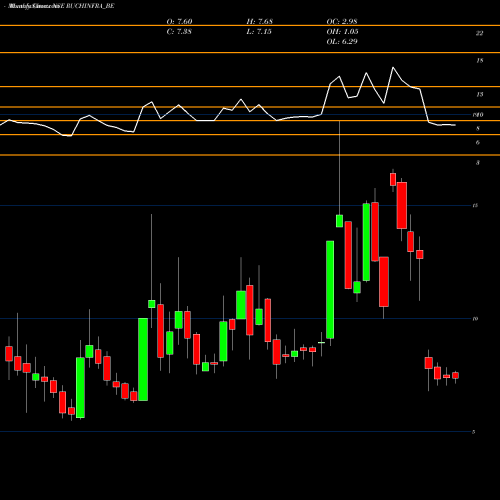 Monthly charts share RUCHINFRA_BE Ruchi Infrastructure Ltd NSE Stock exchange 