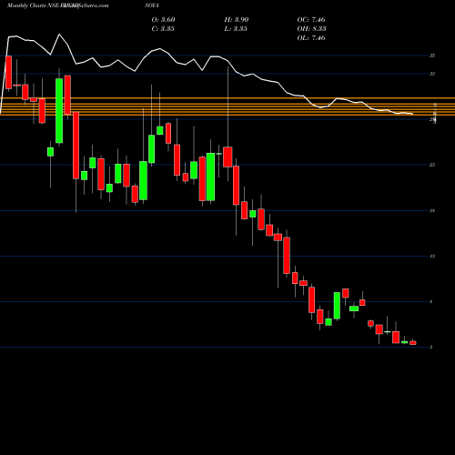 Monthly charts share RUCHISOYA Ruchi Soya Industries Limited NSE Stock exchange 