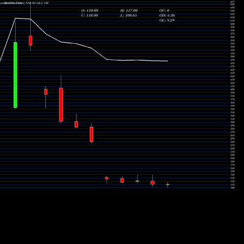 Monthly charts share RULKA_SM Rulka Electricals Limited NSE Stock exchange 