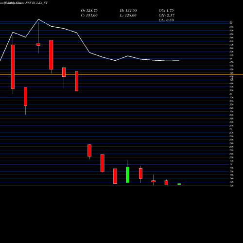 Monthly charts share RULKA_ST Rulka Electricals Limited NSE Stock exchange 
