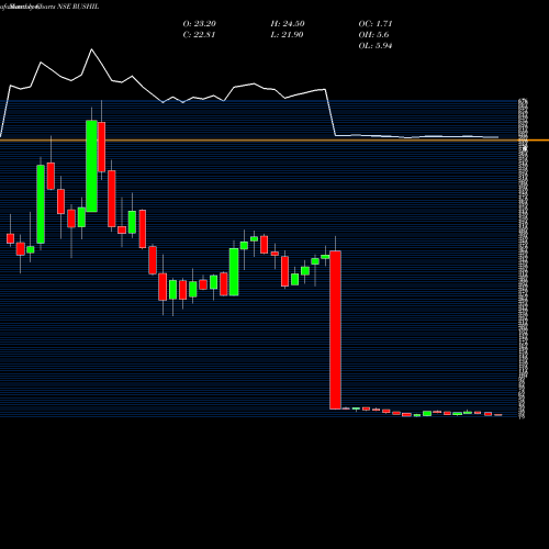 Monthly charts share RUSHIL Rushil Decor Limited NSE Stock exchange 