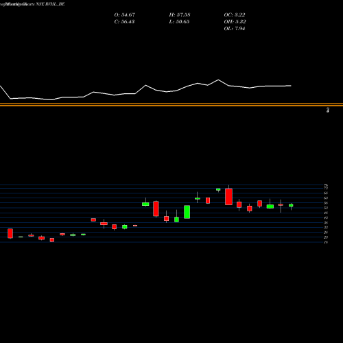 Monthly charts share RVHL_BE Ravinder Heights Limited NSE Stock exchange 