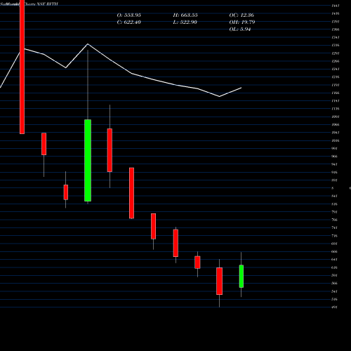Monthly charts share RVTH Revathi Equipment India L NSE Stock exchange 