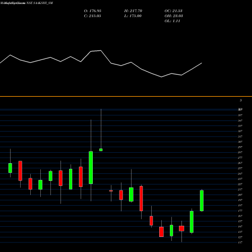 Monthly charts share SAAKSHI_SM Saakshi Medtec N Panels L NSE Stock exchange 