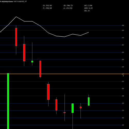 Monthly charts share SAAKSHI_ST Saakshi Medtec N Panels L NSE Stock exchange 