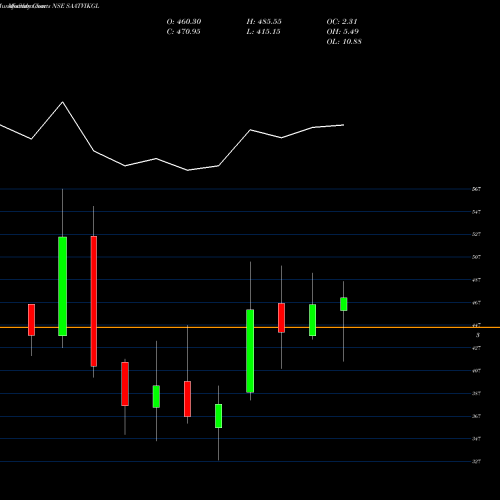 Monthly charts share SAATVIKGL Saatvik Green Energy Ltd NSE Stock exchange 