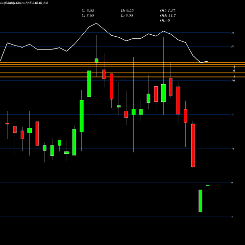 Monthly charts share SABAR_SM Sabar Flex India Limited NSE Stock exchange 