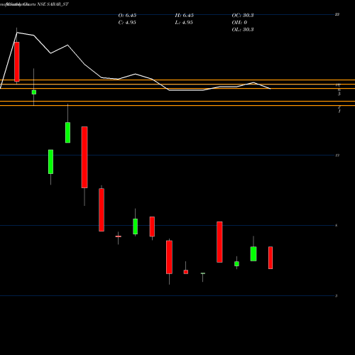 Monthly charts share SABAR_ST Sabar Flex India Limited NSE Stock exchange 