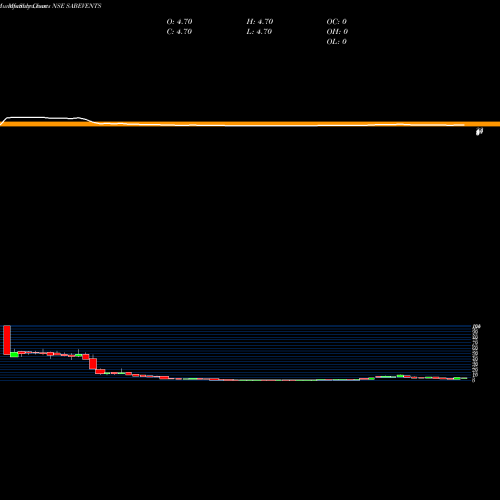 Monthly charts share SABEVENTS SAB Events NSE Stock exchange 