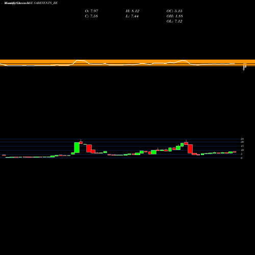 Monthly charts share SABEVENTS_BE Sab Events & Governance NSE Stock exchange 