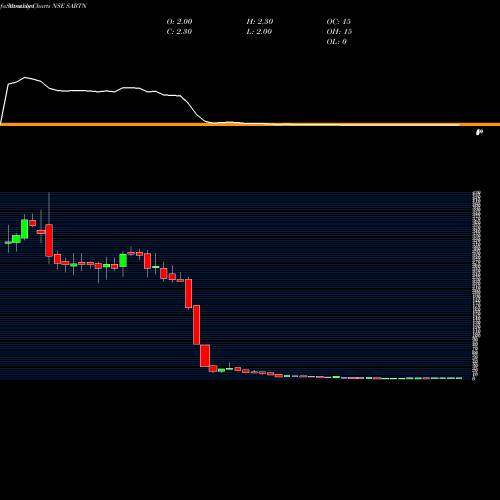 Monthly charts share SABTN Sri Adhikari Brothers Television Network Limited NSE Stock exchange 
