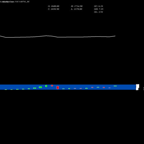 Monthly charts share SABTNL_BE Sri Adhikari Bro Tele N L NSE Stock exchange 
