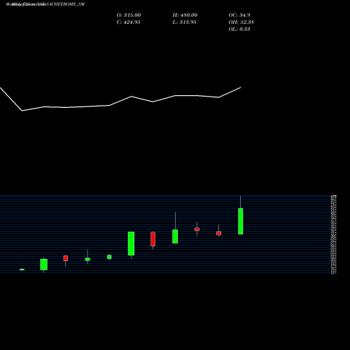 Monthly charts share SACHEEROME_SM Sacheerome Limited NSE Stock exchange 