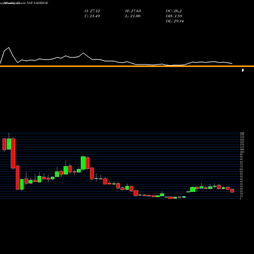 Monthly charts share SADBHAV Sadbhav Engineering Limited NSE Stock exchange 