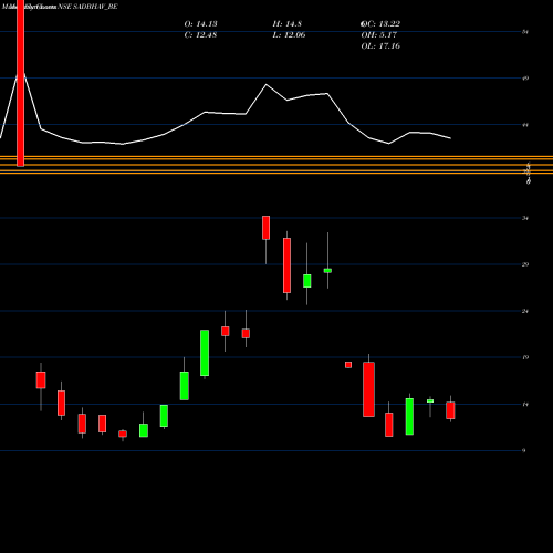 Monthly charts share SADBHAV_BE Sadbhav Engineering Ltd NSE Stock exchange 