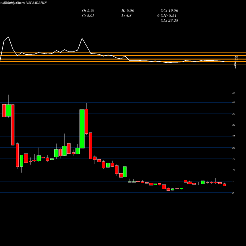 Monthly charts share SADBHIN SADBHAV INFRASTRUC INR10 NSE Stock exchange 