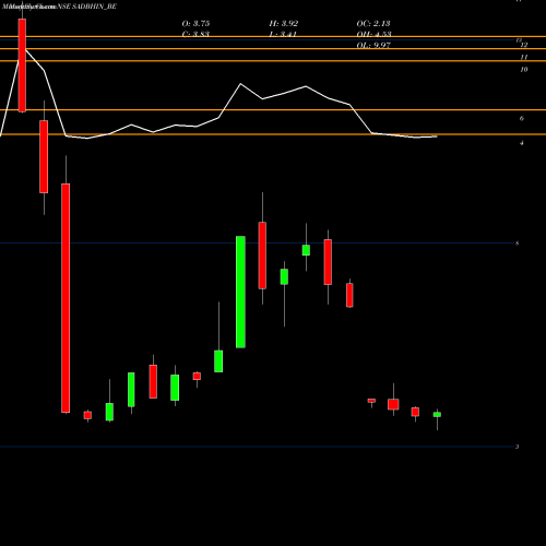 Monthly charts share SADBHIN_BE Sadbhav Infra Proj Ltd. NSE Stock exchange 