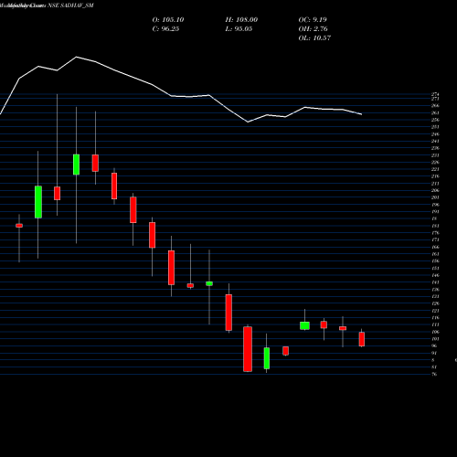 Monthly charts share SADHAV_SM Sadhav Shipping Limited NSE Stock exchange 
