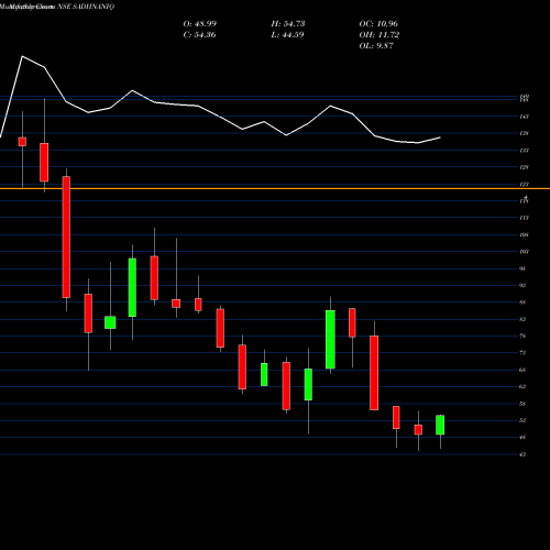 Monthly charts share SADHNANIQ Sadhana Nitrochem Limited NSE Stock exchange 