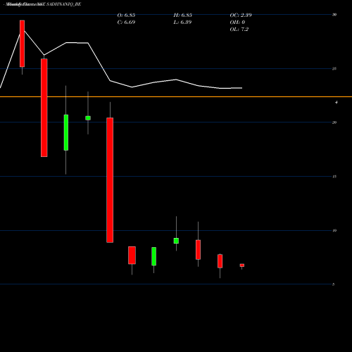 Monthly charts share SADHNANIQ_BE Sadhana Nitrochem Limited NSE Stock exchange 