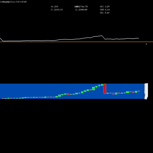 Monthly charts share SAFARI Safari Ind (india) Ltd NSE Stock exchange 