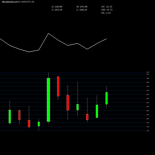 Monthly charts share SAFEENTP_SM Safe Enter Retail Fix Ltd NSE Stock exchange 