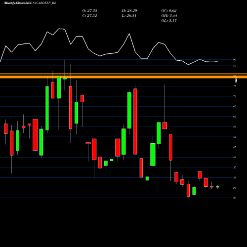 Monthly charts share SAGARDEEP_BE Sagardeep Alloys Limited NSE Stock exchange 
