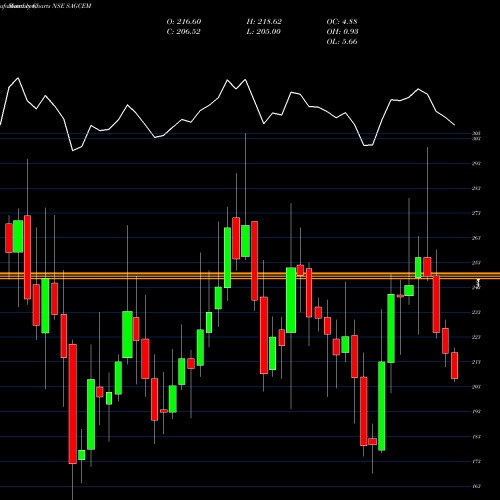 Monthly charts share SAGCEM Sagar Cements Limited NSE Stock exchange 