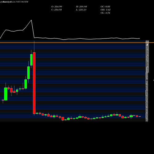 Monthly charts share SAGCEM Sagar Cements Limited NSE Stock exchange 