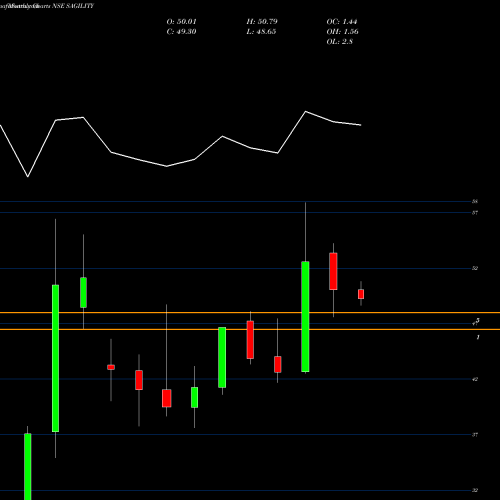 Monthly charts share SAGILITY Sagility India Limited NSE Stock exchange 