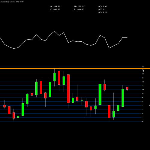 Monthly charts share SAH Sah Polymers Limited NSE Stock exchange 