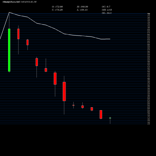 Monthly charts share SAHAJSOLAR_SM Sahaj Solar Limited NSE Stock exchange 
