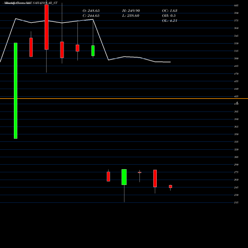 Monthly charts share SAHAJSOLAR_ST Sahaj Solar Limited NSE Stock exchange 