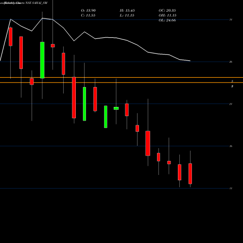 Monthly charts share SAHAJ_SM Sahaj Fashions Limited NSE Stock exchange 