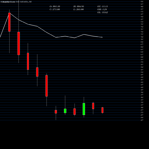 Monthly charts share SAHASRA_SM Sahasra Electronic Solu L NSE Stock exchange 