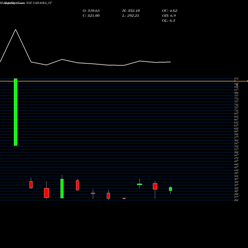Monthly charts share SAHASRA_ST Sahasra Electronic Solu L NSE Stock exchange 