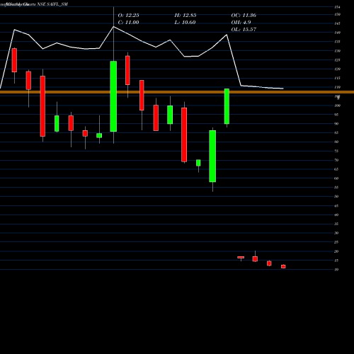 Monthly charts share SAIFL_SM Sameera Agro And Infra L NSE Stock exchange 
