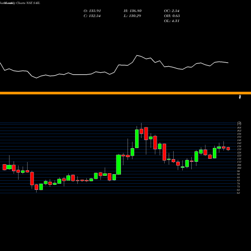 Monthly charts share SAIL Steel Authority Of India Limited NSE Stock exchange 