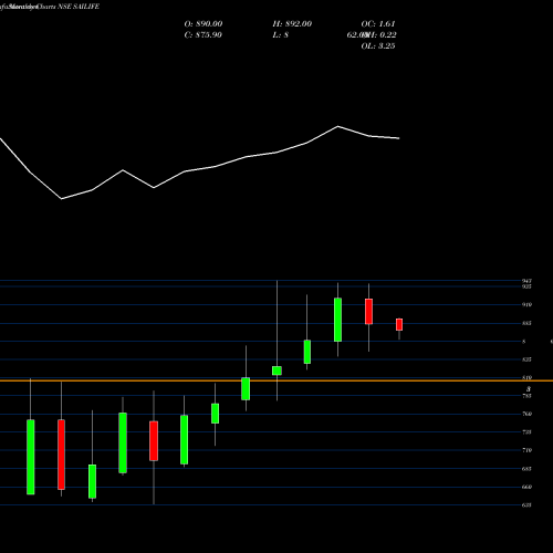 Monthly charts share SAILIFE Sai Life Sciences Limited NSE Stock exchange 