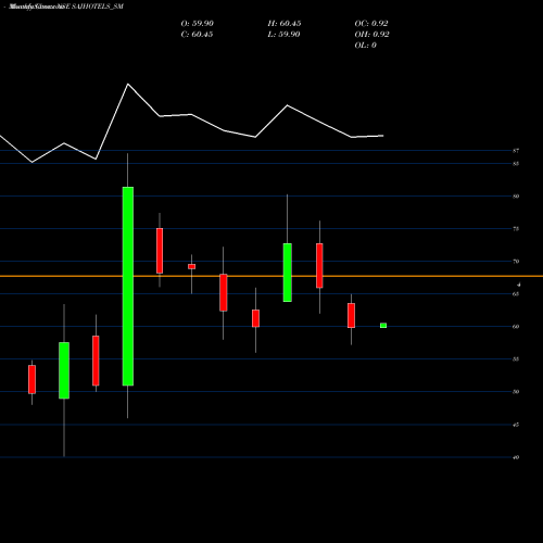Monthly charts share SAJHOTELS_SM Saj Hotels Limited NSE Stock exchange 