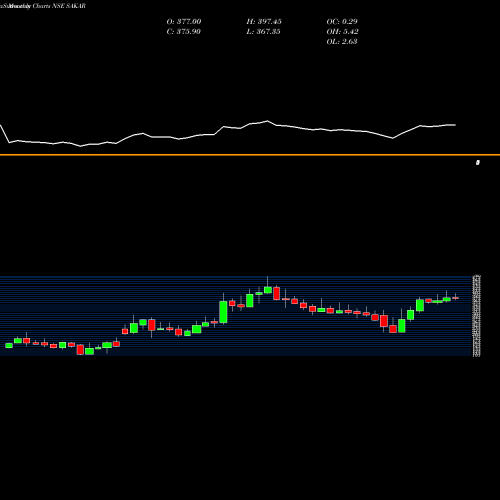 Monthly charts share SAKAR Sakar Healthcare Ltd. NSE Stock exchange 